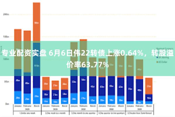 专业配资实盘 6月6日伟22转债上涨0.64%，转股溢价率63.77%
